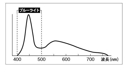LED電灯の光の分光分布の図