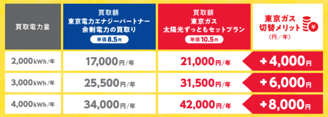 東京電力と東京ガスの比較