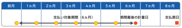 電気買取料金の支払い期日