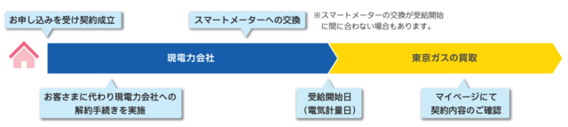 売電先を切り替えイメージ