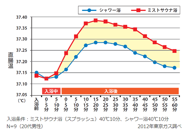 入浴後の体の温かさ