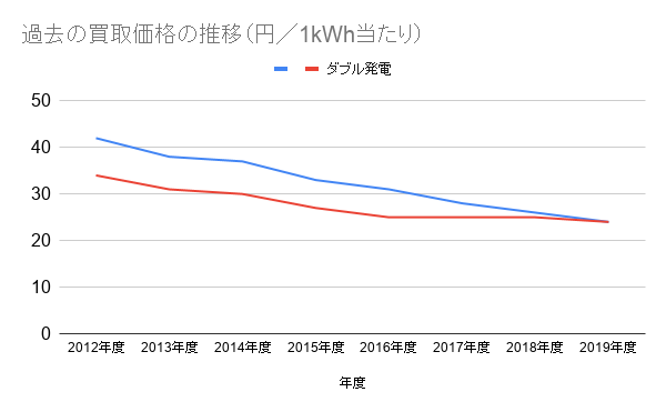 固定価格買取制度 買取価格・期間等