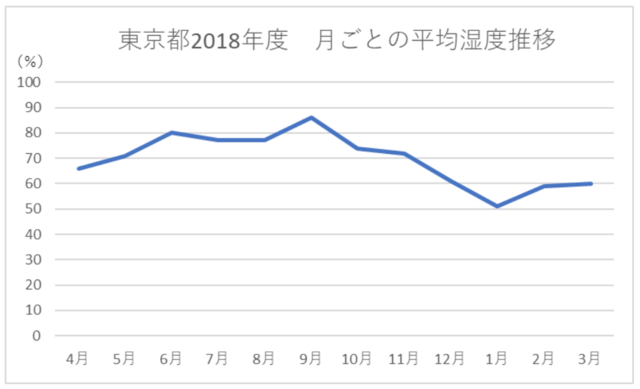東京都2018年度 月ごとの平均湿度推移