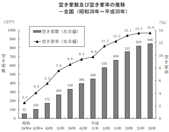空き家数及び空き家率の推移