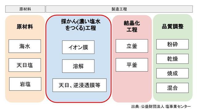 採かん工程の違い