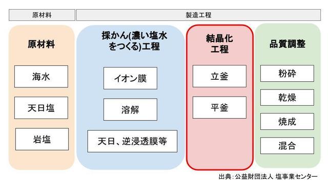 結晶化させる工程の違い