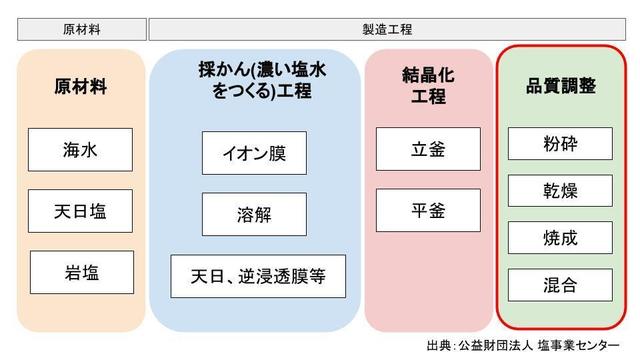 品質調整工程の違い