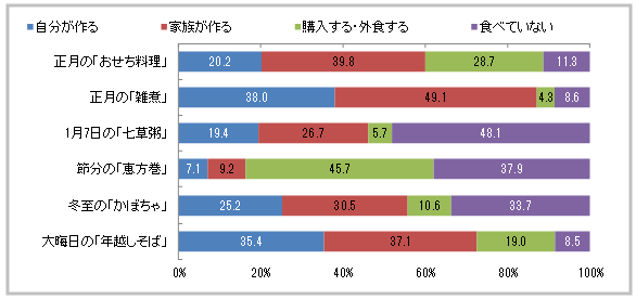 行事食をどのように用意することが多いか