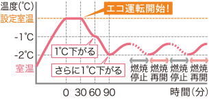 ガスファンヒーターの省エネ運転事例