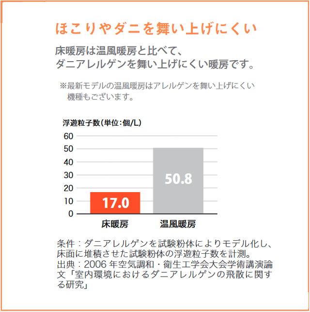 ほこりやダニを舞い上げにくい床暖房