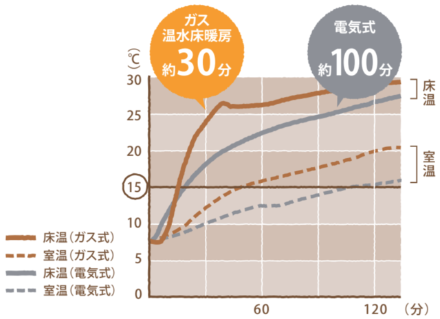 床暖房の立ち上がりまでの時間の比較