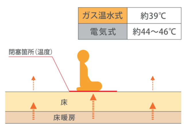 ガス温水式と電気式床暖房の体感温度比