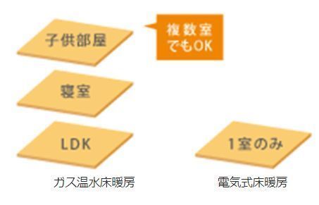 床暖房の種類
