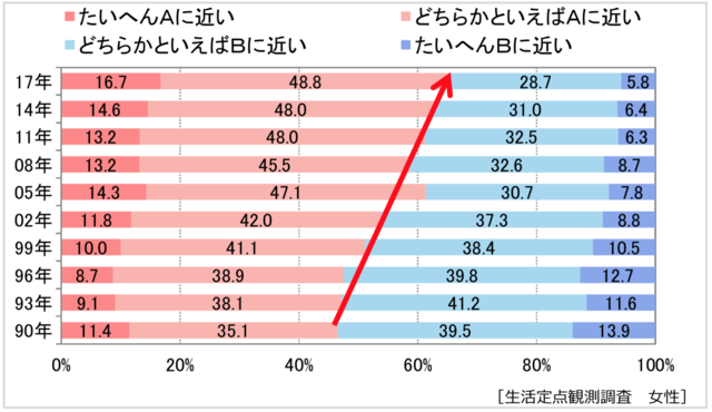 調理の手間は、 「A.かけないほうである」「B.かけるほうである」 のグラフ