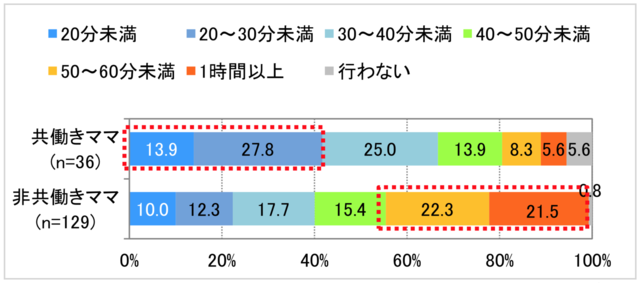 【平日】夕食を作る・準備する時間 のグラフ