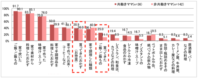 【夕食】週に1回以上食べるもの(上位15項目)のグラフ
