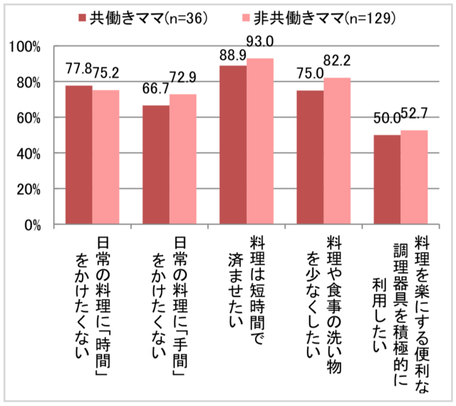 料理の時短・省手間志向 のグラフ