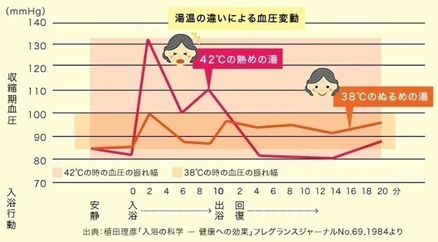 湯温の違いによる血圧変動のグラフ