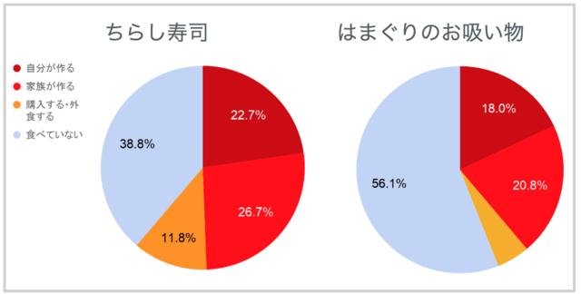 行事食「ちらし寿司」をどのように用意することが多いか(成人後)のグラフ