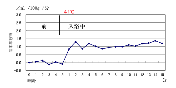 41℃で入浴したときの組織血流量の経時的変化のグラフ