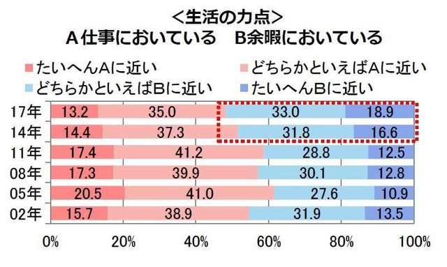 「生活の力点の置き方」のグラフ