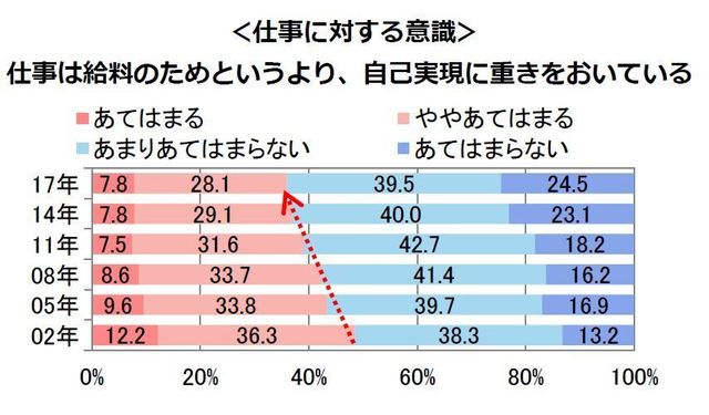 「仕事に対する意識」のグラフ