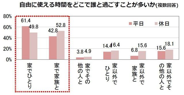 「自由に使える時間をどこで誰と過ごすことが多いか」のグラフ