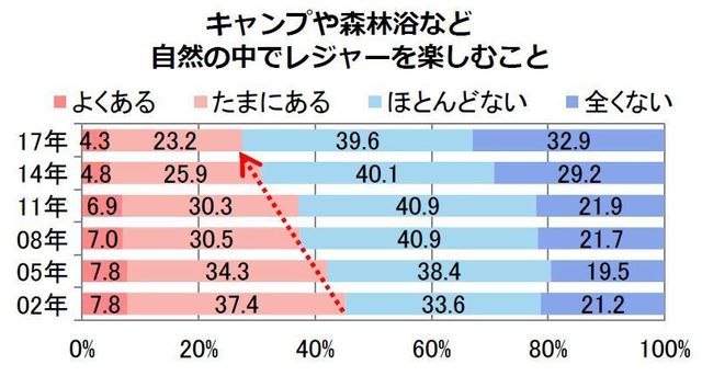 「自然の中でレジャーを楽しむか」のグラフ