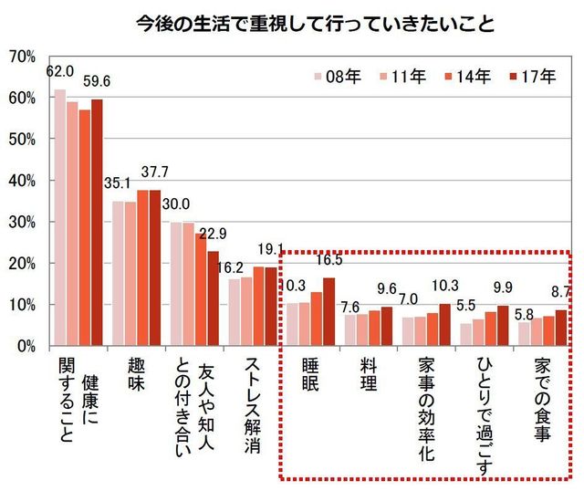 「今後の生活で重視して行なっていきたいこと」のグラフ