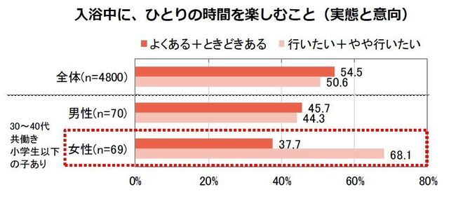 「入浴中に、ひとりの時間を楽しむこと」のグラフ