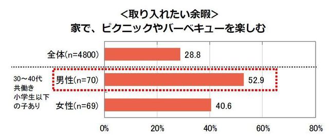 「取り入れたい余暇、家でピクニックやバーベキューを楽しむ」のグラフ