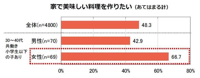 「家で美味しい料理をつくりたい」のグラフ