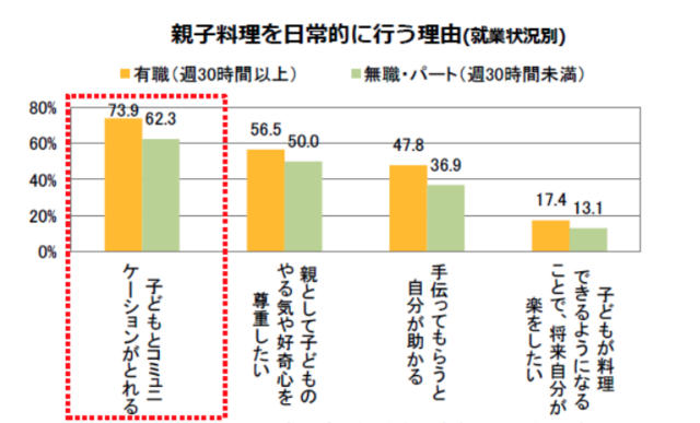 「親子料理を日常的に行う理由」のグラフ