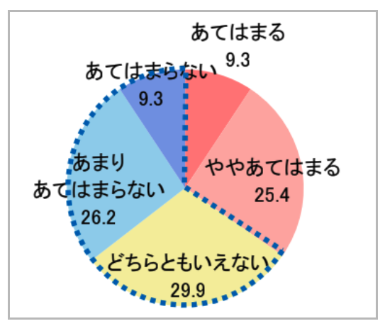自宅の防犯を行っている(不安になることがある人ベース)のグラフ