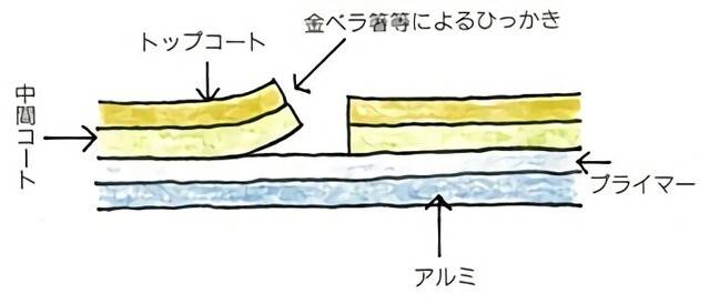 アルミ鍋の皮膜剥離