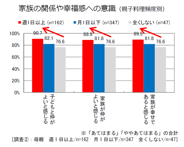 家族の関係や幸福感への意識