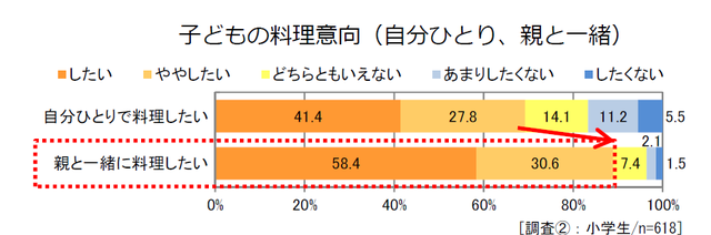 子どもの料理意向(自分ひとり、親と一緒)