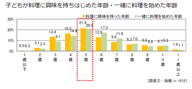 子どもが料理に興味を持ちはじめた年齢・一緒に料理を始めた年齢