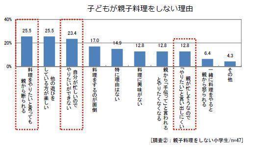 子どもが親子料理をしない理由