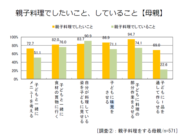 親子料理でしたいこと、していること【母親】