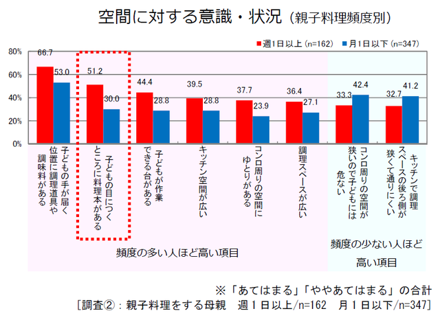 空間に対する意識・状況(親子料理頻度別)