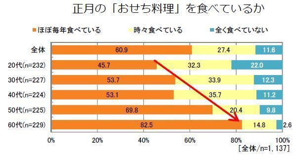 正月の「おせつ料理」を食べているか