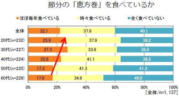 節分の「恵方巻」を食べているか