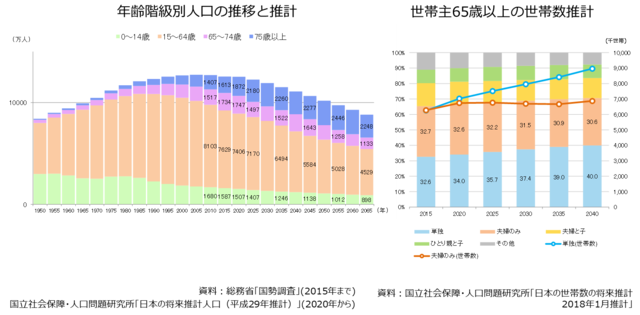 年齢階級別人口の推移と推計/世帯主65歳以上の世帯数推計
