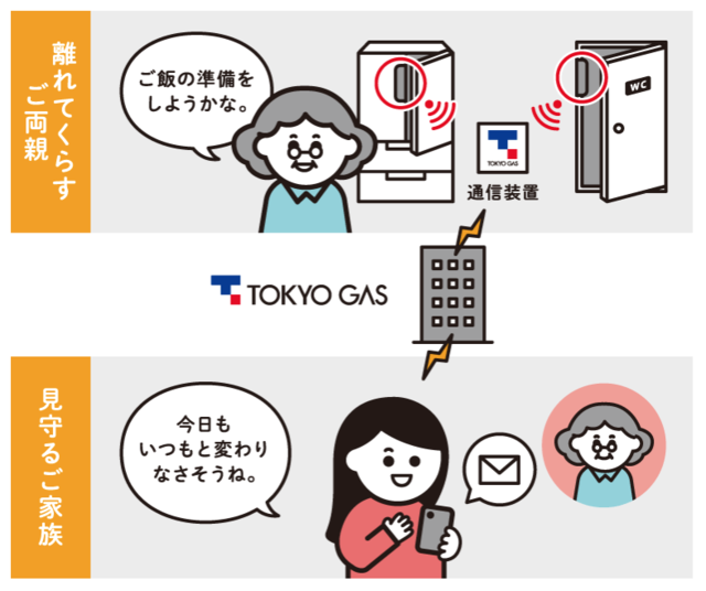 離れて暮らしている家族も安心