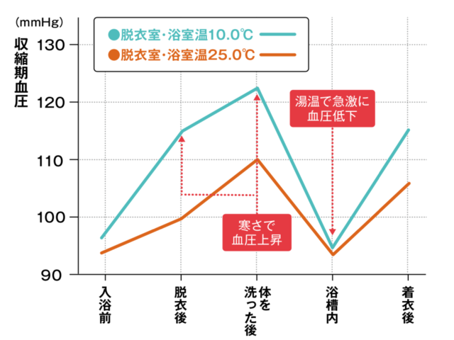 浴室温の違いによる入浴時の血圧変化