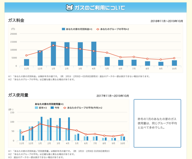 似た家庭の平均的な使用量との比較