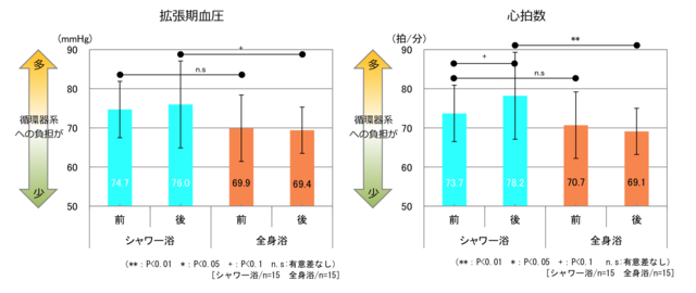 「拡張期血圧」と「心拍数」のグラフ