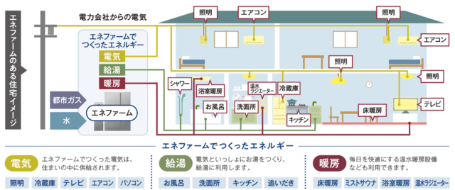 エネファームのある住宅イメージ