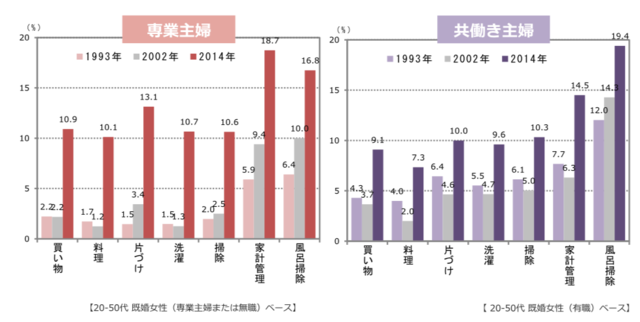 夫がどの程度家事をするか